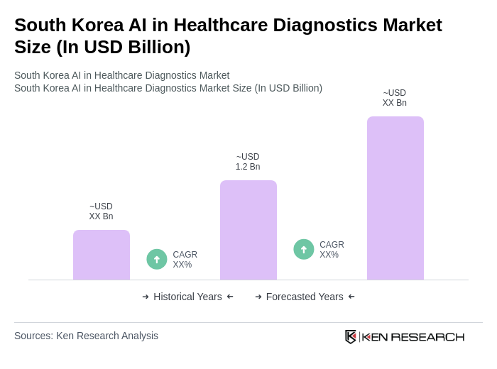 South Korea AI in Healthcare Diagnostics Market Size South Korea AI in Healthcare Diagnostics Market Size
